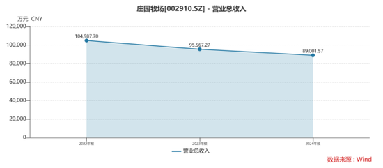 钱程速配 业绩连亏未止，庄园牧场再添新忧