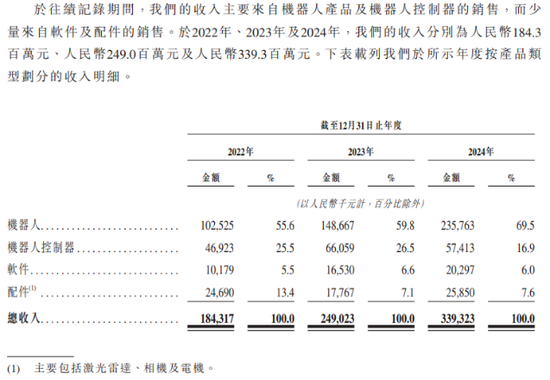 金斧子配资 “机器人”厂商仙工智能IPO：三年尚未盈利