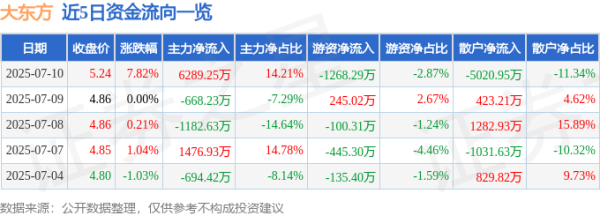 伍洲配资 异动快报：大东方（600327）7月10日13点7分触及涨停板