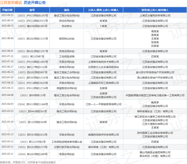 垒富优配 江苏宜安建设作为原告/上诉人的1起涉及股权转让纠纷的诉讼将于2025年8月4日开庭