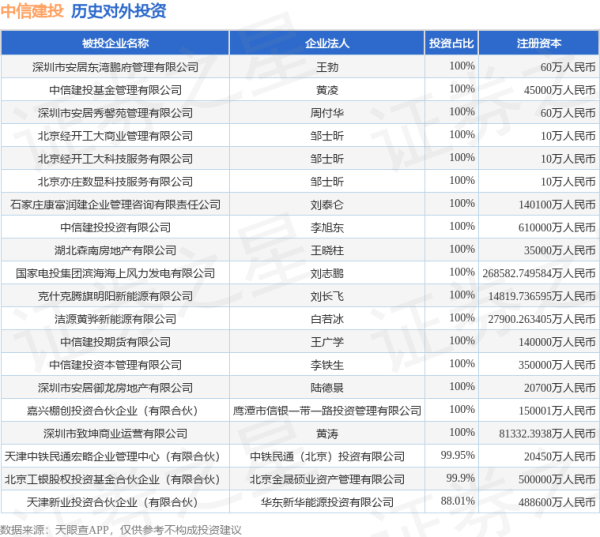 恒运资本 中信建投（601066.SH）新增一起对外投资，被投资公司为深圳市安居东湾鹏府管理有限公司