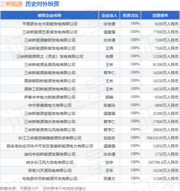 鑫耀证券 三峡能源（600905.SH）新增一起对外投资，被投资公司为三峡（如东）风力发电有限公司