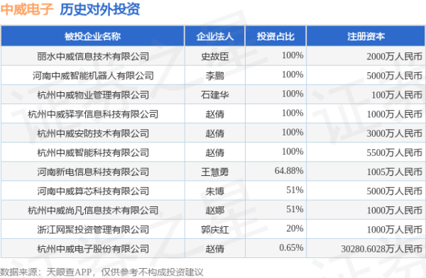 贵盈配资 中威电子（300270.SZ）新增一起对外投资，被投资公司为河南中威算芯科技有限公司