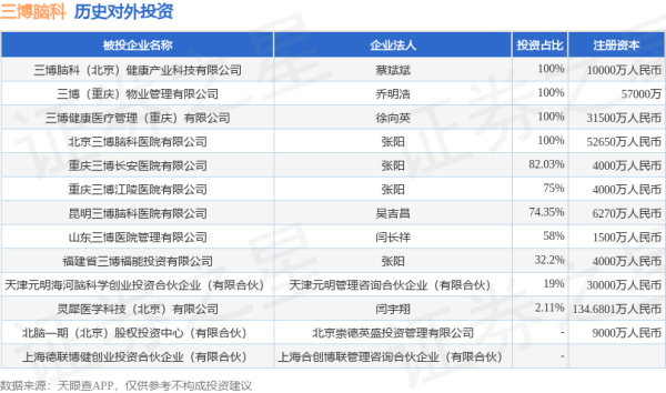 粤友配资 三博脑科（301293.SZ）新增一起对外投资，被投资公司为天津元明海河脑科学创业投资合伙企业（有限合伙）